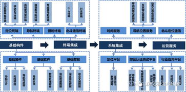 卫星导航产业发展及预测 市场成长空间大