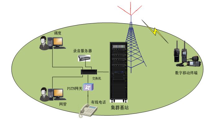 数字集群通信知识与应用(一)-